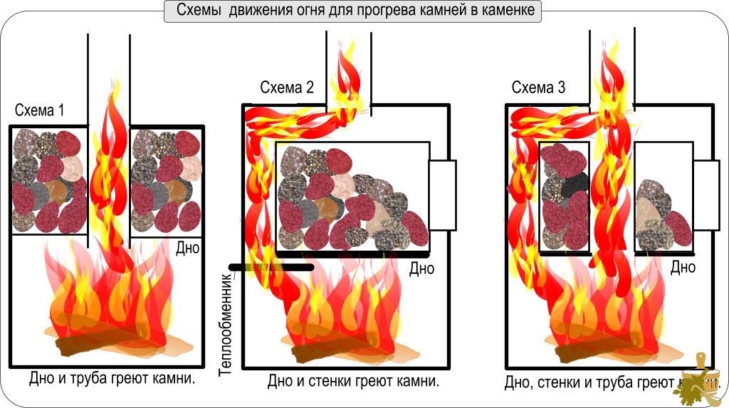 Укладка камня в банную печь: обзор способов и возможные ошибки