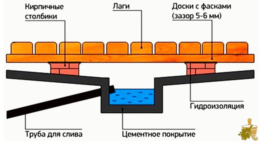 Система слива в бане — особенности, варианты конструкции, полезные советы (система, слива, бане, особенности, варианты, конструкции) Система слива в бане — особенности, варианты конструкции, полезные советы