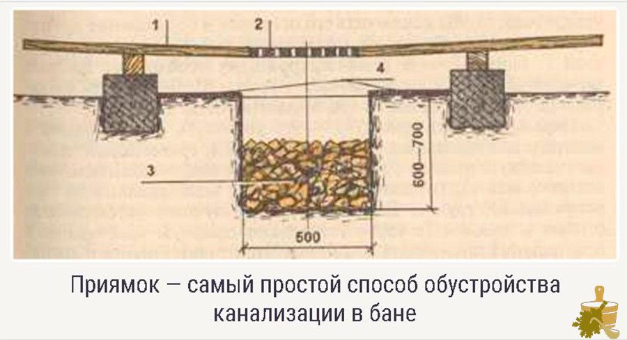 Система слива в бане — особенности, варианты конструкции, полезные советы (система, слива, бане, особенности, варианты, конструкции) Система слива в бане — особенности, варианты конструкции, полезные советы