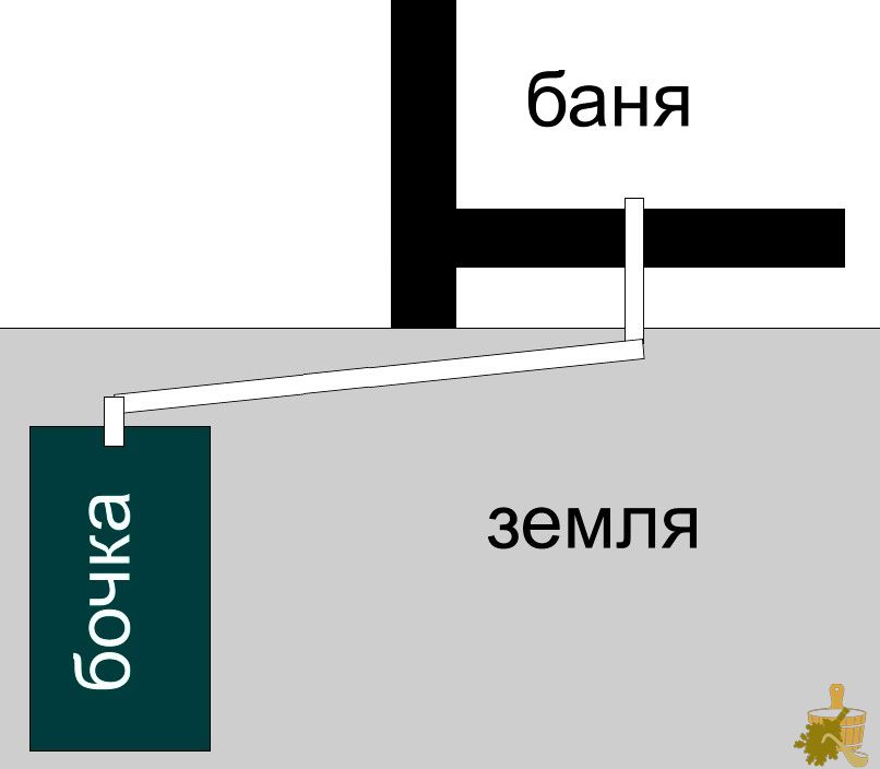 Система слива в бане — особенности, варианты конструкции, полезные советы (система, слива, бане, особенности, варианты, конструкции) Система слива в бане — особенности, варианты конструкции, полезные советы