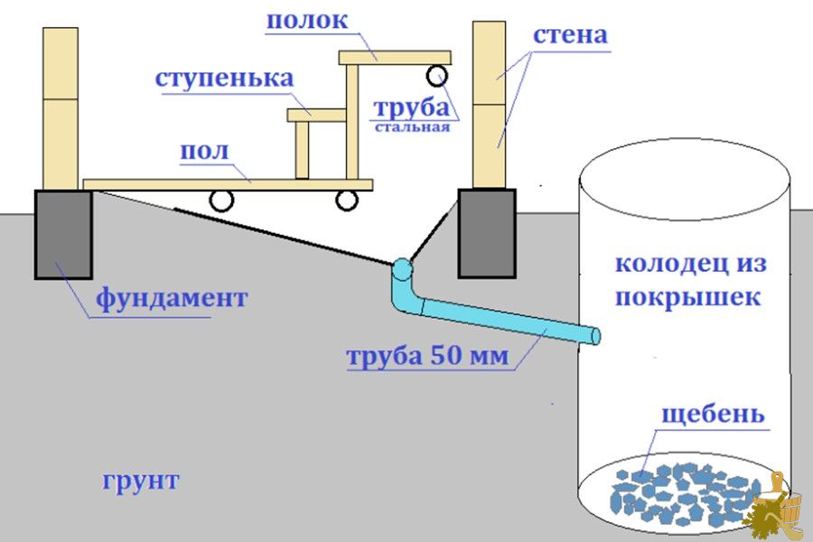 Система слива в бане — особенности, варианты конструкции, полезные советы (система, слива, бане, особенности, варианты, конструкции) Система слива в бане — особенности, варианты конструкции, полезные советы