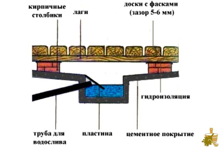 Система слива в бане — особенности, варианты конструкции, полезные советы (система, слива, бане, особенности, варианты, конструкции) Система слива в бане — особенности, варианты конструкции, полезные советы