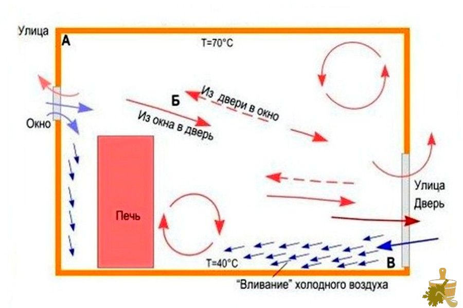 Русская баня: особенности процедуры парения и правила ее проведения
