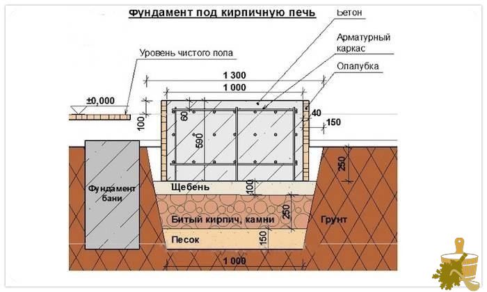 Как сделать фундамент под печь в бане своими руками (сделать, фундамент, печь, баня, рука) Схема фундамента под кирпичную печь