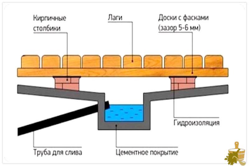 Ремонт пола в бане: замена, монтаж, полезные советы (ремонт, баня, замена, монтаж, полезный) конструкция стандартного деревянного пола