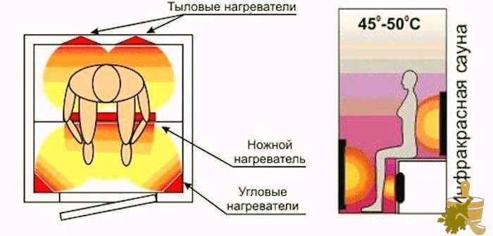 Что такое инфракрасная сауна (инфракрасный, сауна) Действие инфракрасной кабинки на человека