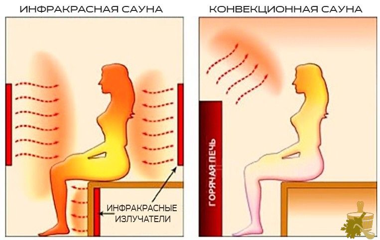 Инфракрасная сауна: польза и особенности проведения процедур (инфракрасная, сауна, польза, особенности, процедур) Инфракрасная сауна: польза и особенности проведения процедур