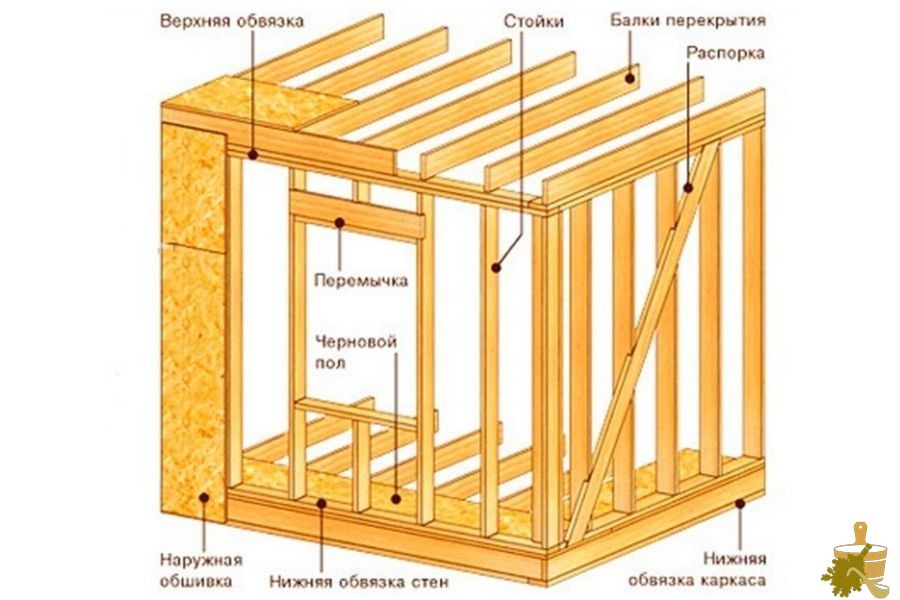 Каркасная баня — особенности конструкции, этапы сборки, полезные советы (каркасная, баня, особенности, конструкции, сборки) Каркасная баня — особенности конструкции, этапы сборки, полезные советы