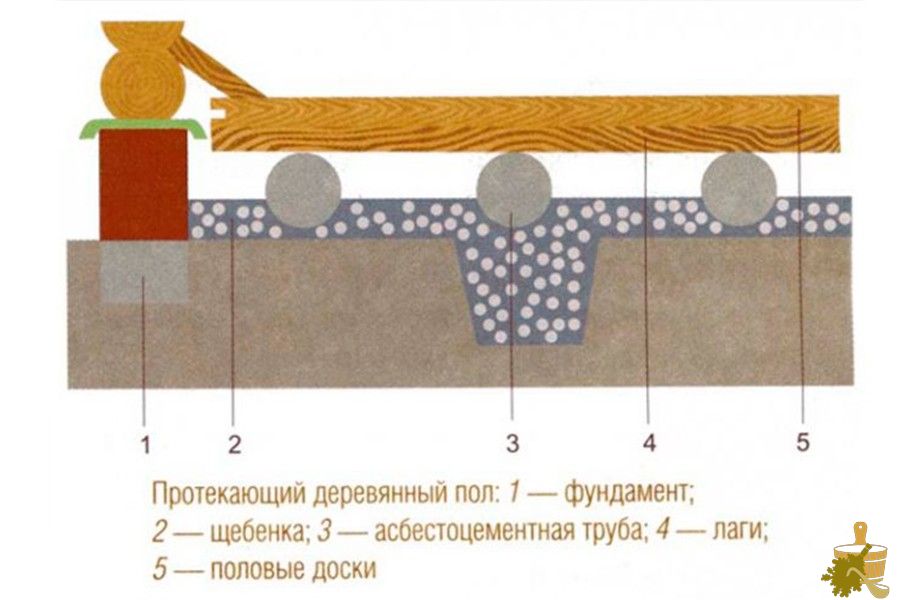 Пол в бане: из каких материалов и как лучше сделать?