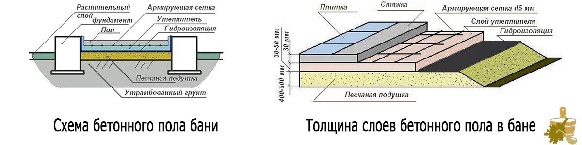 Пол в бане: из каких материалов и как лучше сделать?