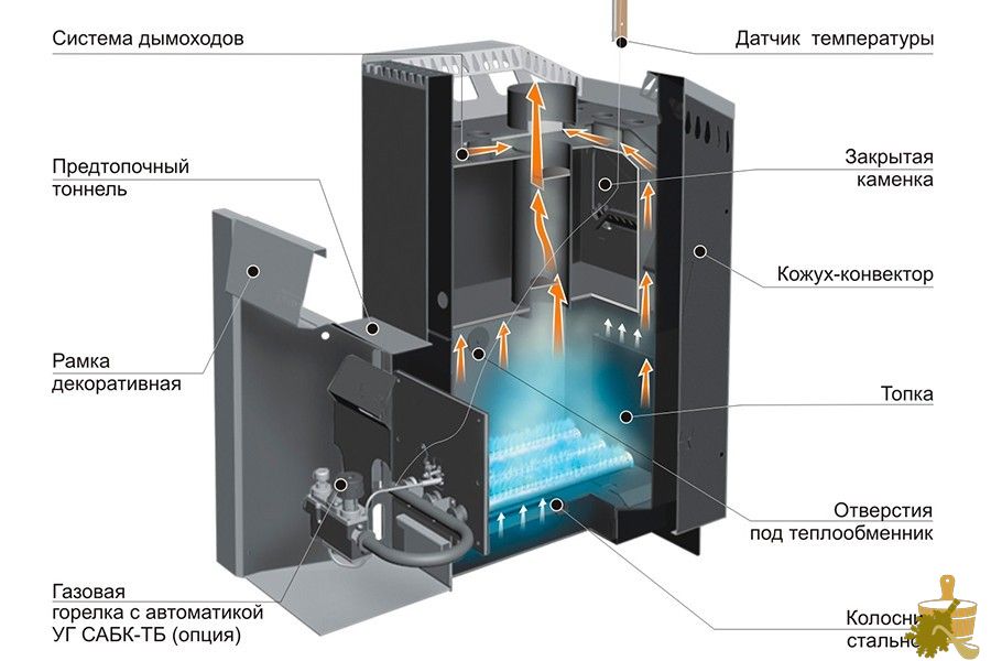 Газовая печь для бани — особенности конструкции, лучшие модели, полезные советы