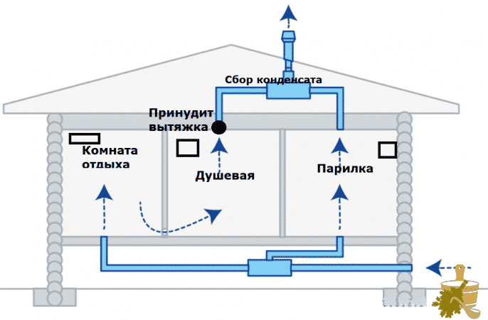 установка, правильный, вентиляция, баня установка, правильный, вентиляция, баня