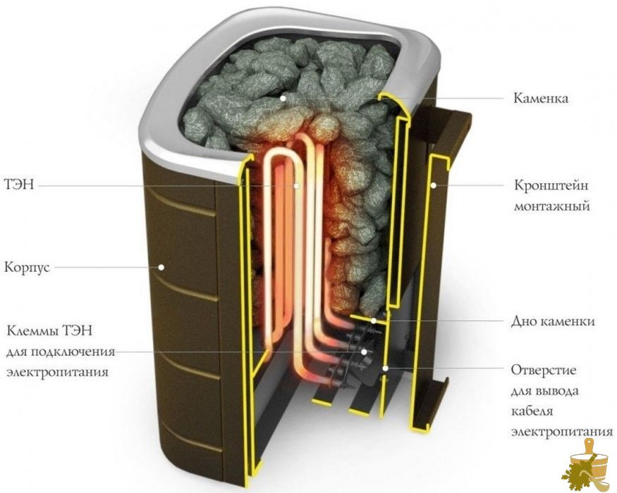 Электрическая печь для бани — особенности конструкции, лучшие модели, полезные советы (электрическая, печь, бани, конструкции, модели, советы) Электрическая печь для бани — особенности конструкции, лучшие модели, полезные советы