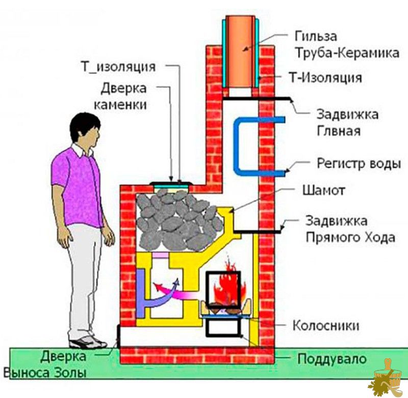 Кирпичная печь для бани: разновидности, особенности конструкции, правила строительства
