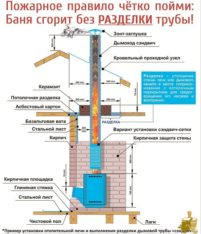 Кирпичная печь для бани: разновидности, особенности конструкции, правила строительства