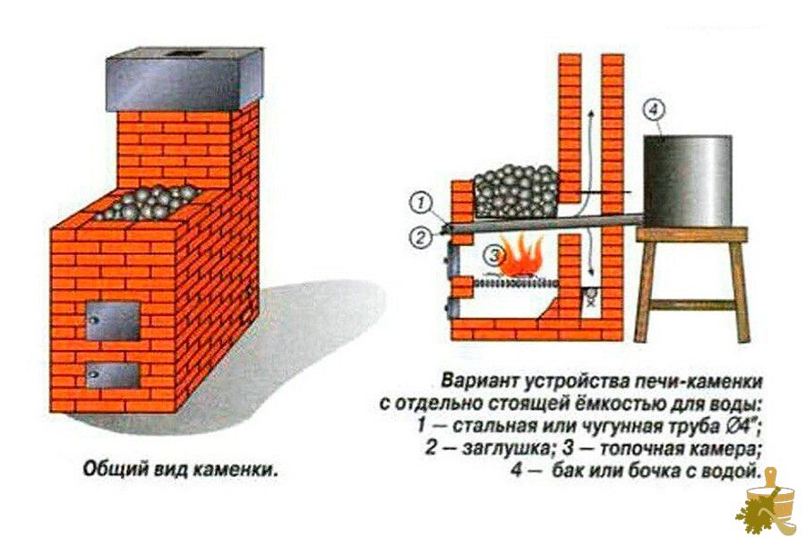 Кирпичная печь для бани: разновидности, особенности конструкции, правила строительства