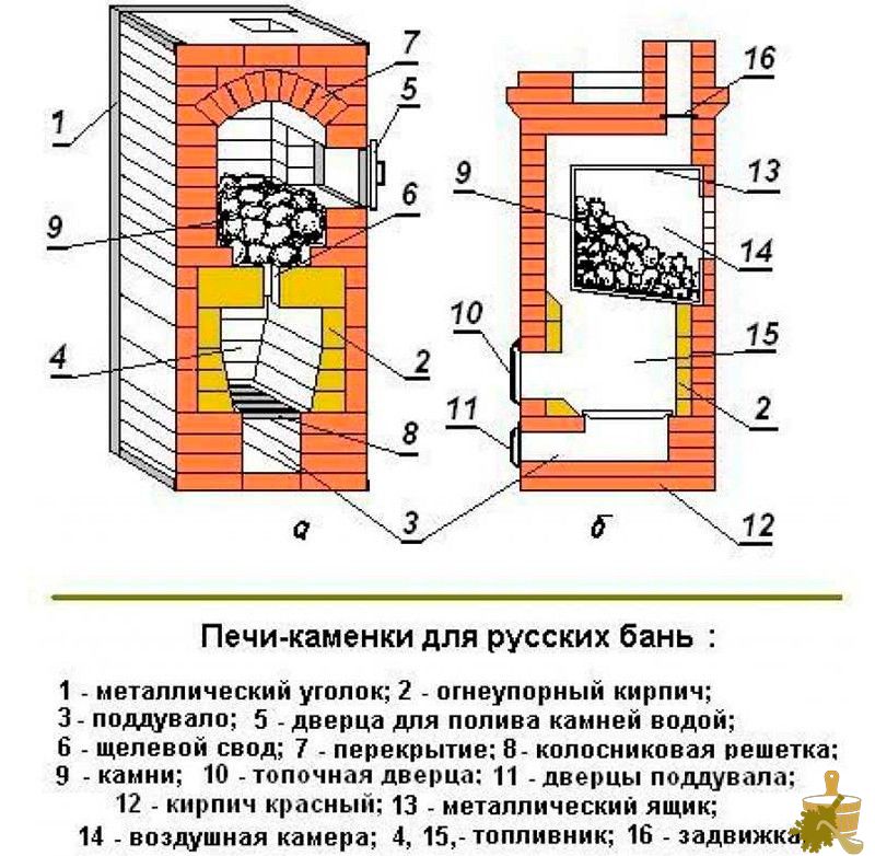 Кирпичная печь для бани: разновидности, особенности конструкции, правила строительства