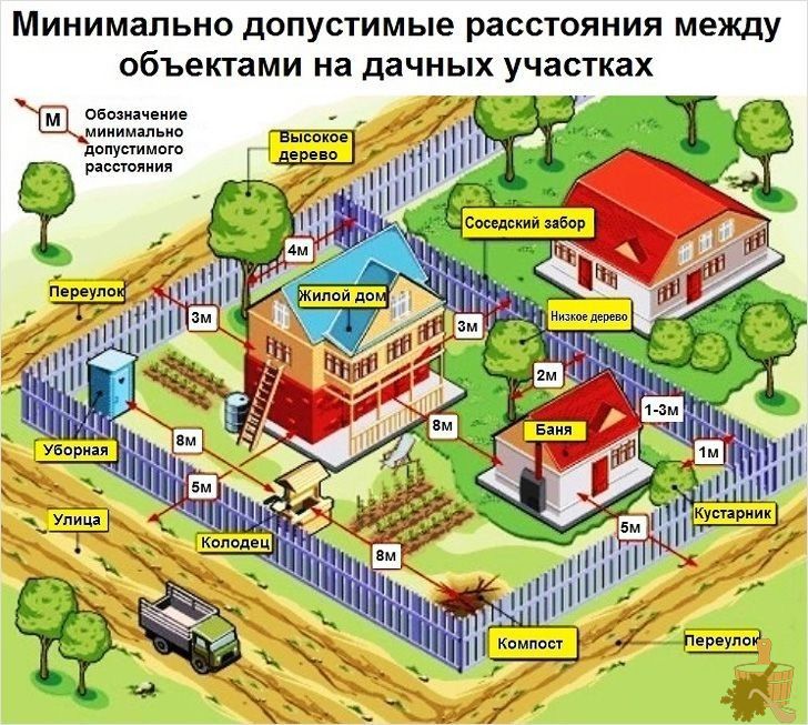 Расстояние от бани до забора: закон и порядок (расстояние, бани, забора, закон) Расстояние от бани до забора: закон и порядок