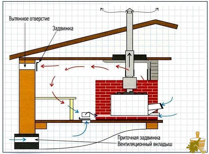Сушим баню после помывки: разбор советов и правильные рекомендации