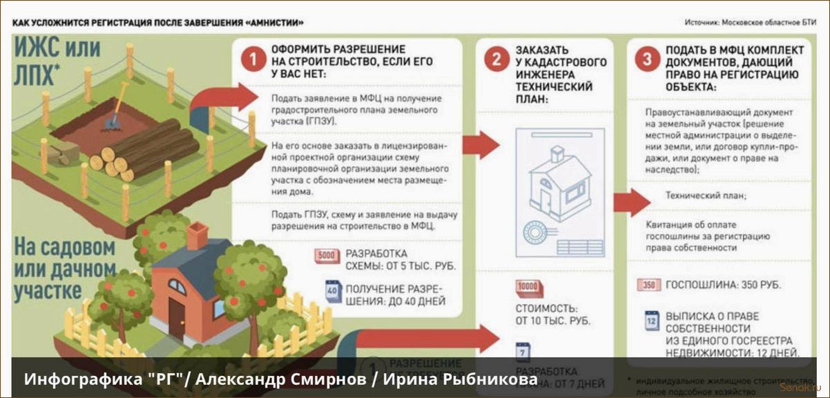 Регистрация бани на земельном участке: нужно ли и как оформить