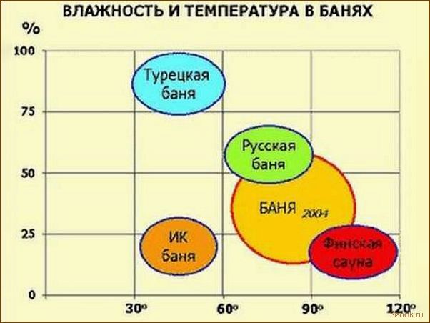 Температура в бане в парилке с высокой влажностью