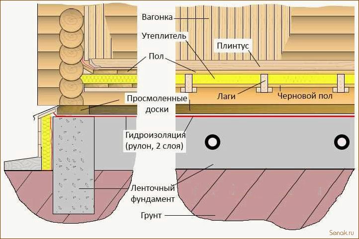 (теплый, фундамент, бани, выбор, устройство) Теплый фундамент для бани: выбор и устройство